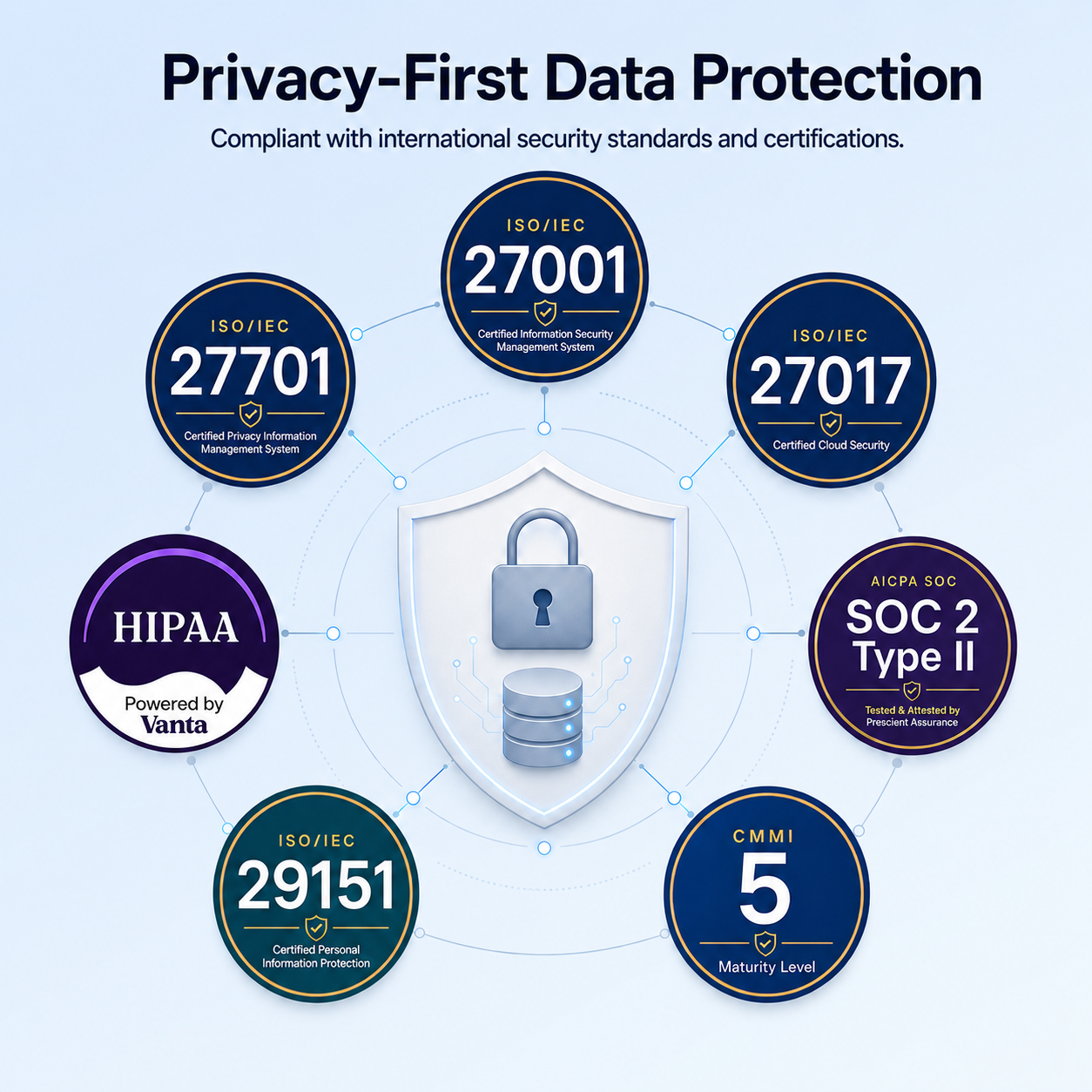 Echo data protection certifications like HIPAA, SOC 2 Type Ⅱ